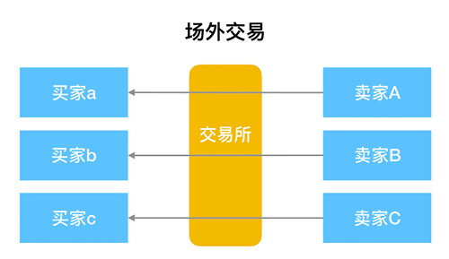 场外交易