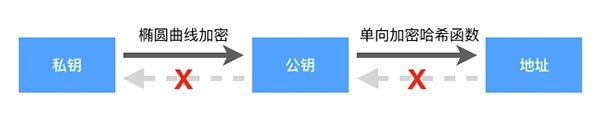 【比特币123】私钥,公钥,地址是如何生成的? 【比特币123】私钥,公钥,地址是如何生成的?