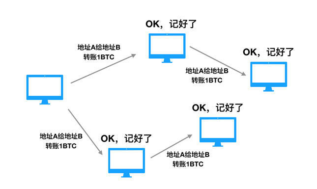 比特币的交易是如何进行的?