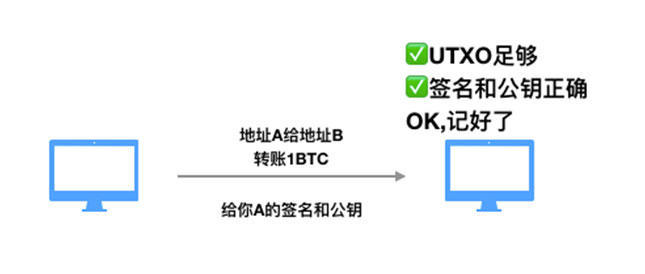 满足什么条件,交易信息才会同步给全网络?