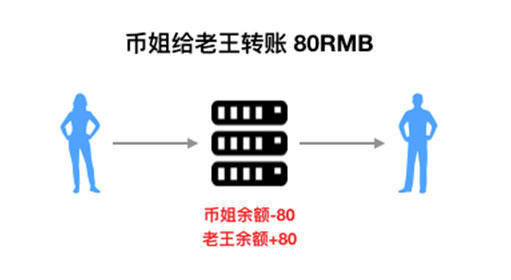 如果是通过银行转账,那么服务器只需要在币姐的余额里-80元,在老王的余额里+80元就可以了。