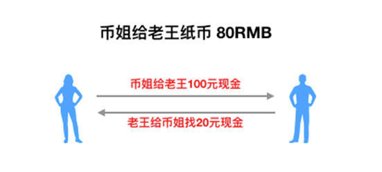 比特币的转账跟现金更像,现金没有80元的面额,所以只能给老王100元的现金,然后老王再找回来20元现金。